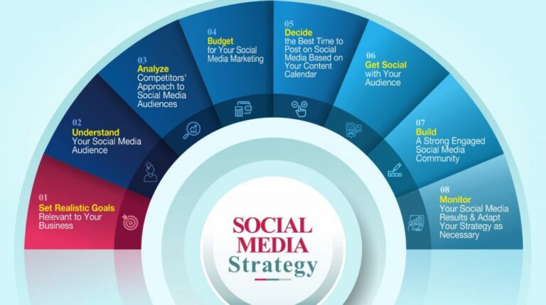 `Social Media Marketing Strategy – Social Media Marketing Services in Pakistan`