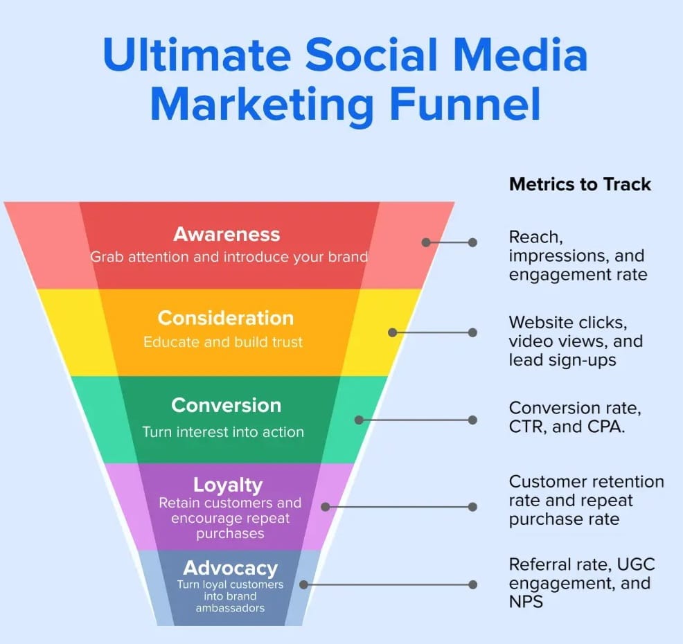`Ultimate Social Media Marketing Funnel – Social Media Marketing Services in Pakistan`