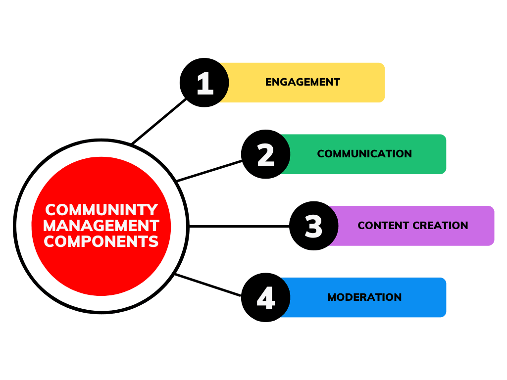 `Community Management – Social Media Marketing Services in Pakistan`